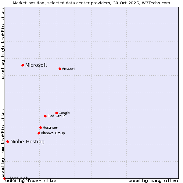 Market position of Microsoft vs. Niobe Hosting vs. Hostinet