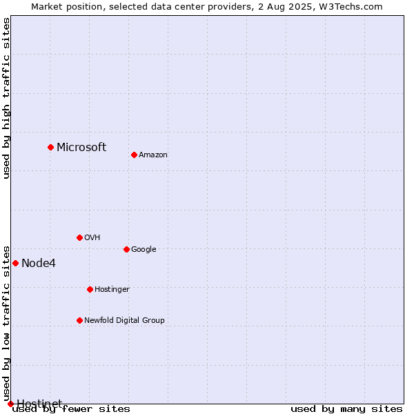 Market position of Microsoft vs. Node4 vs. Hostinet