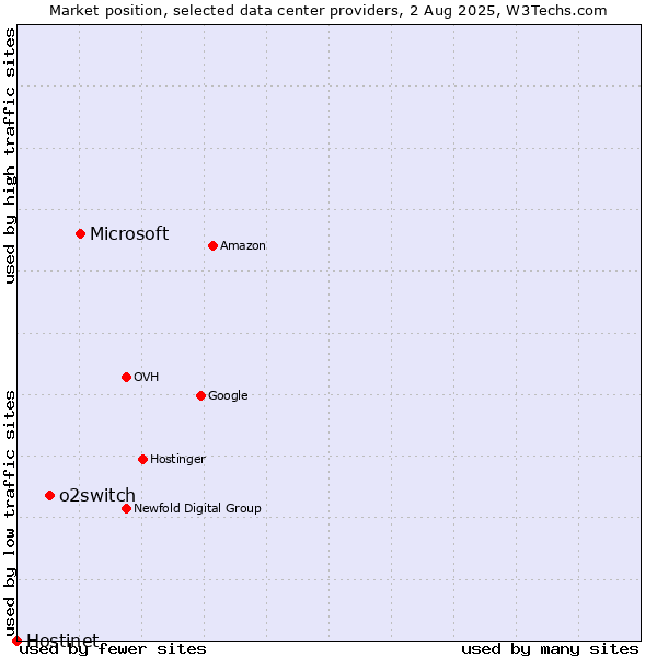 Market position of Microsoft vs. o2switch vs. Hostinet