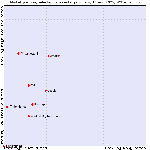 Market position of Microsoft vs. Oderland vs. Hostinet