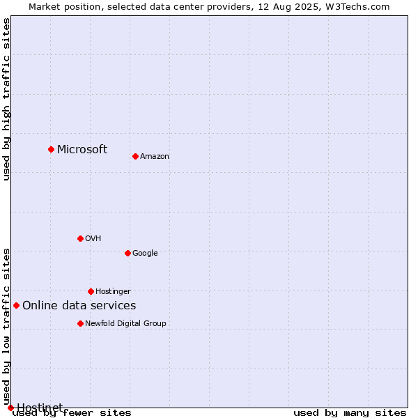 Market position of Microsoft vs. Online data services vs. Hostinet
