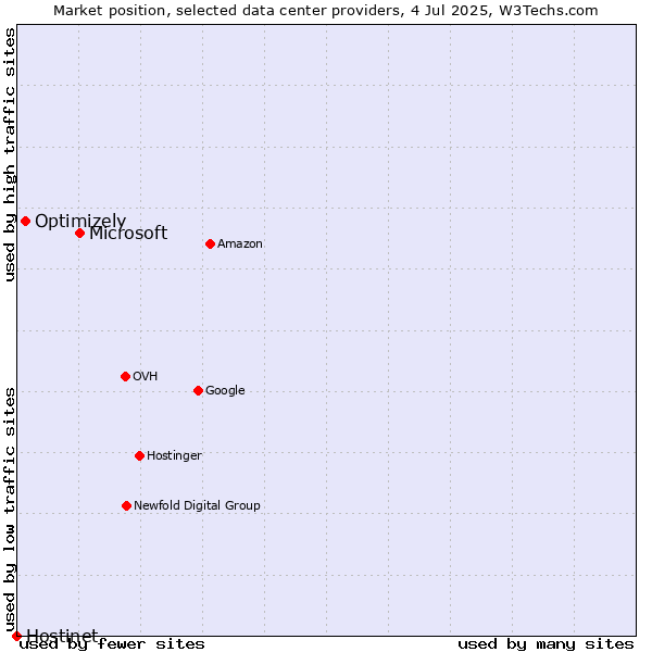 Market position of Microsoft vs. Optimizely vs. Hostinet