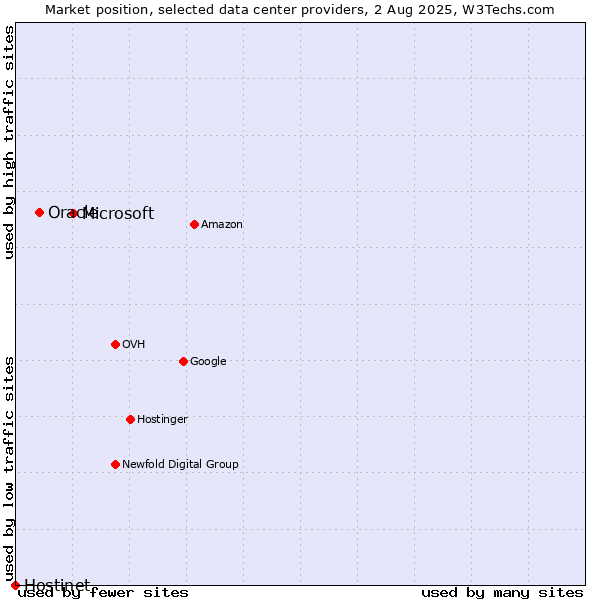 Market position of Microsoft vs. Oracle vs. Hostinet