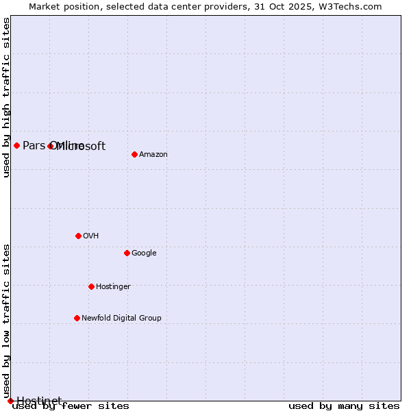 Market position of Microsoft vs. Pars Online vs. Hostinet