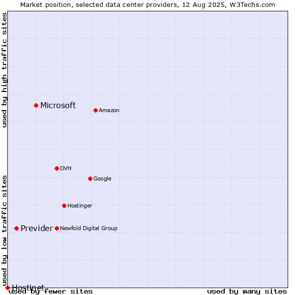 Market position of Microsoft vs. Previder vs. Hostinet