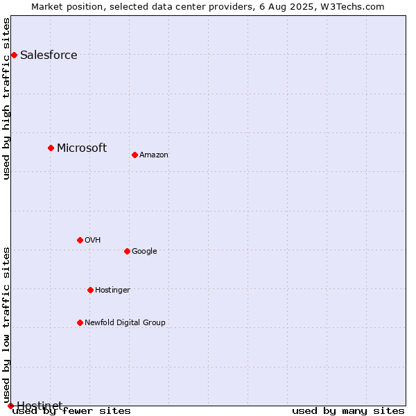 Market position of Microsoft vs. Salesforce vs. Hostinet
