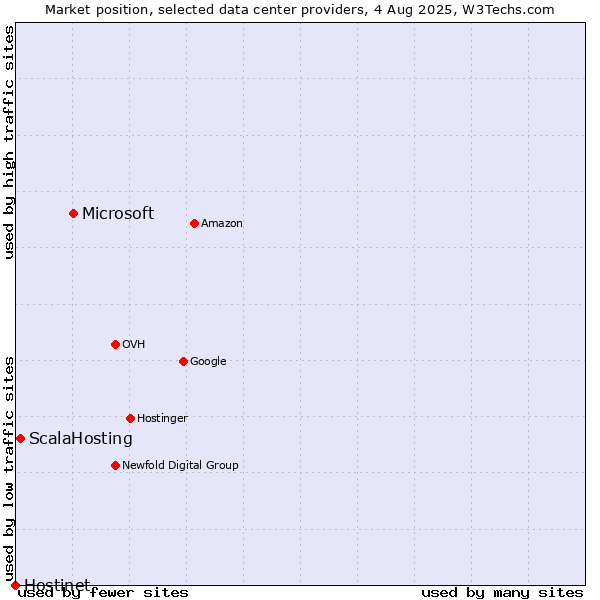 Market position of Microsoft vs. ScalaHosting vs. Hostinet