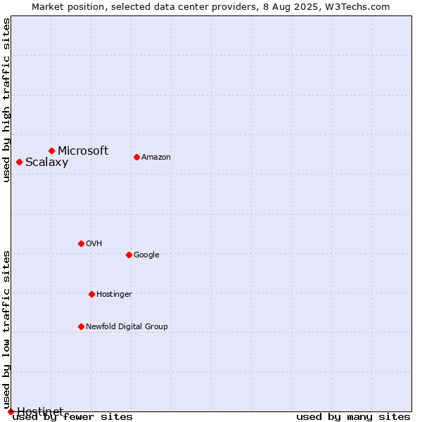 Market position of Microsoft vs. Scalaxy vs. Hostinet