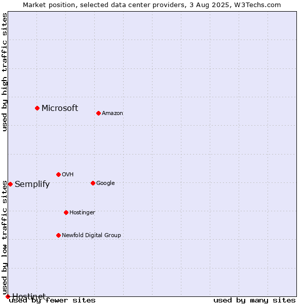 Market position of Microsoft vs. Semplify vs. Hostinet