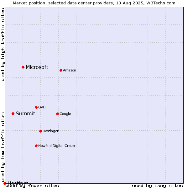 Market position of Microsoft vs. Summit vs. Hostinet