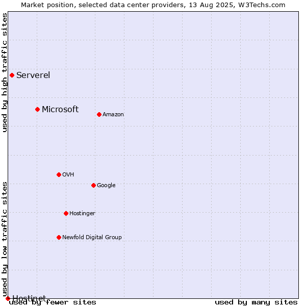 Market position of Microsoft vs. Serverel vs. Hostinet