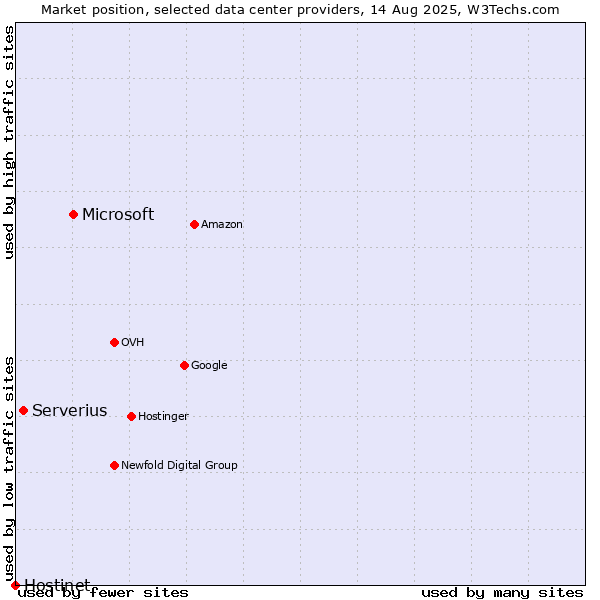 Market position of Microsoft vs. Serverius vs. Hostinet