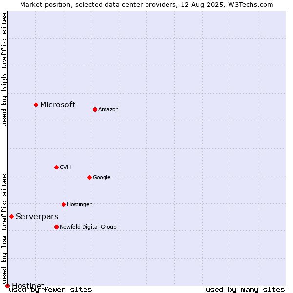 Market position of Microsoft vs. Serverpars vs. Hostinet