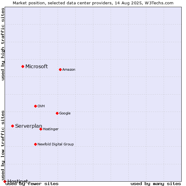 Market position of Microsoft vs. Serverplan vs. Hostinet