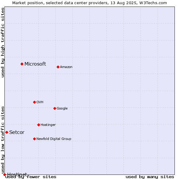 Market position of Microsoft vs. Setcor vs. Hostinet
