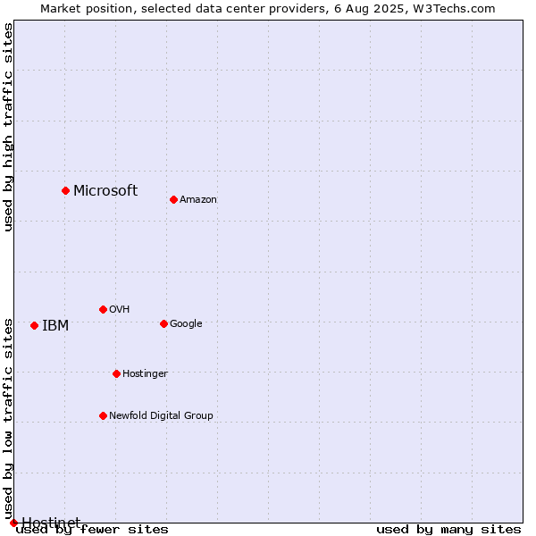 Market position of Microsoft vs. IBM vs. Hostinet