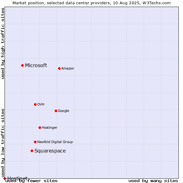 Market position of Squarespace vs. Microsoft vs. Hostinet