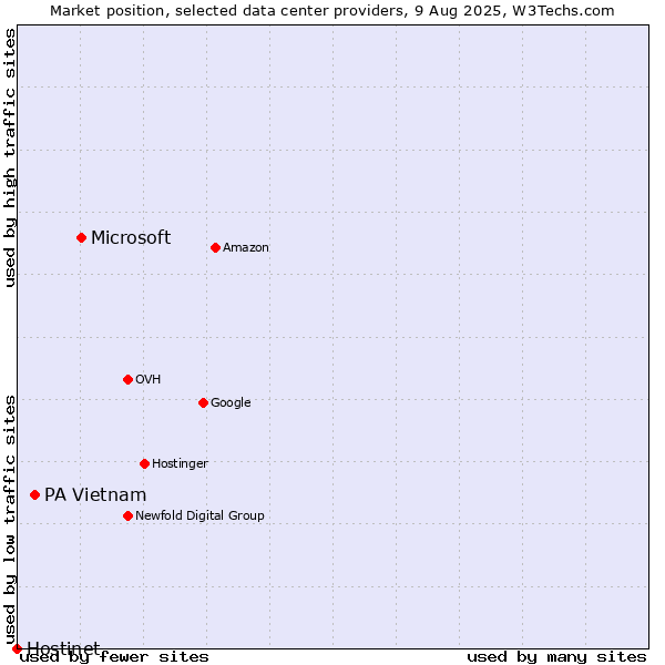 Market position of Microsoft vs. PA Vietnam vs. Hostinet
