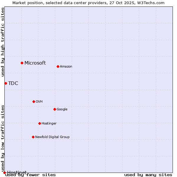 Market position of Microsoft vs. TDC vs. Hostinet