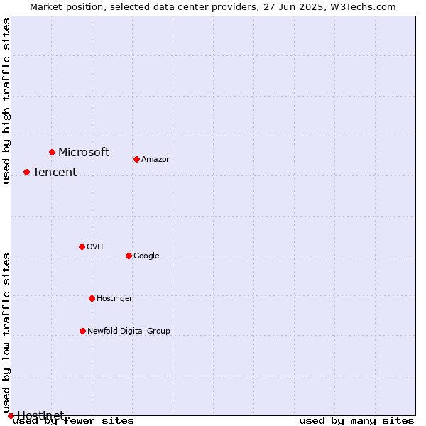 Market position of Microsoft vs. Tencent vs. Hostinet