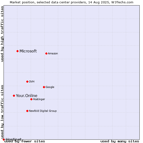 Market position of Microsoft vs. Your.Online vs. Hostinet