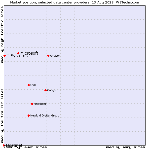 Market position of Microsoft vs. T-Systems vs. Hostinet