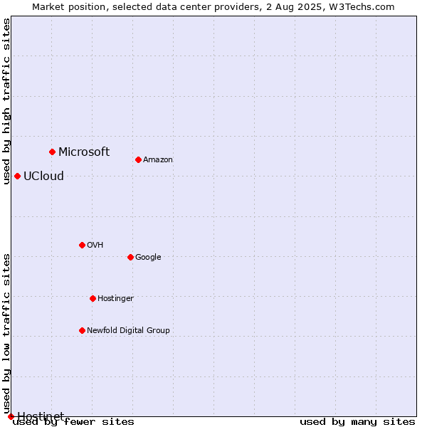 Market position of Microsoft vs. UCloud vs. Hostinet