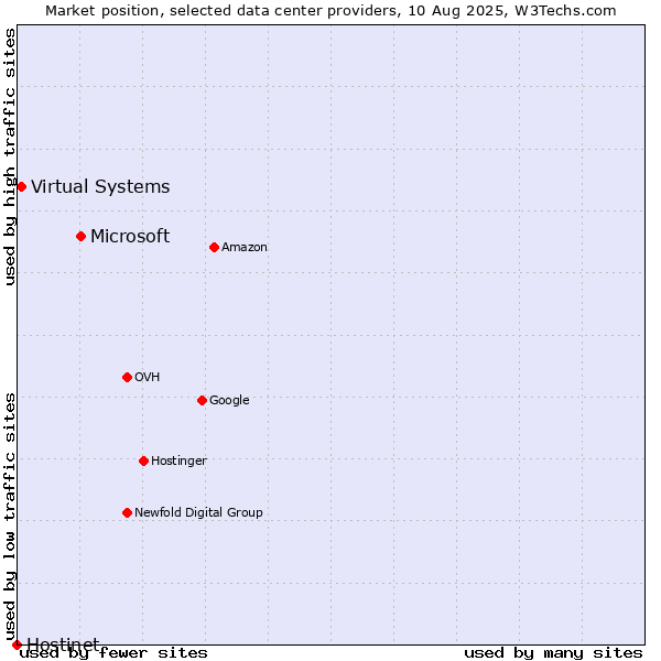 Market position of Microsoft vs. Virtual Systems vs. Hostinet