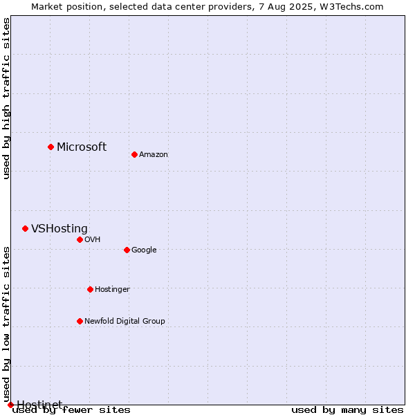 Market position of Microsoft vs. VSHosting vs. Hostinet