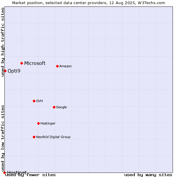 Market position of Microsoft vs. Opti9 vs. Hostinet