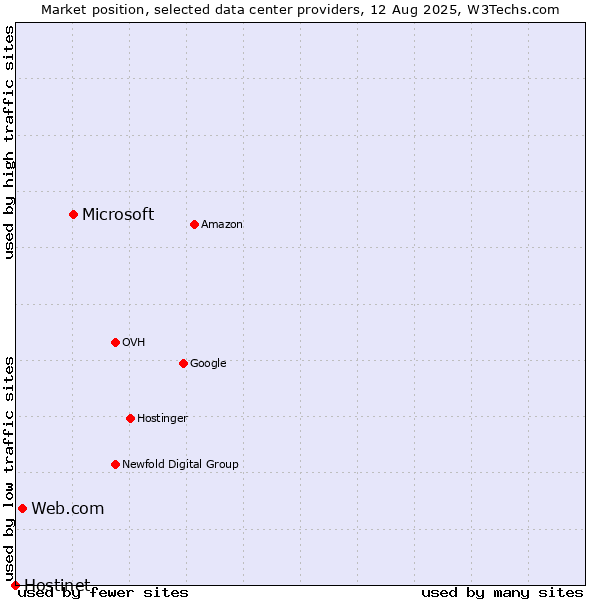 Market position of Microsoft vs. Web.com vs. Hostinet