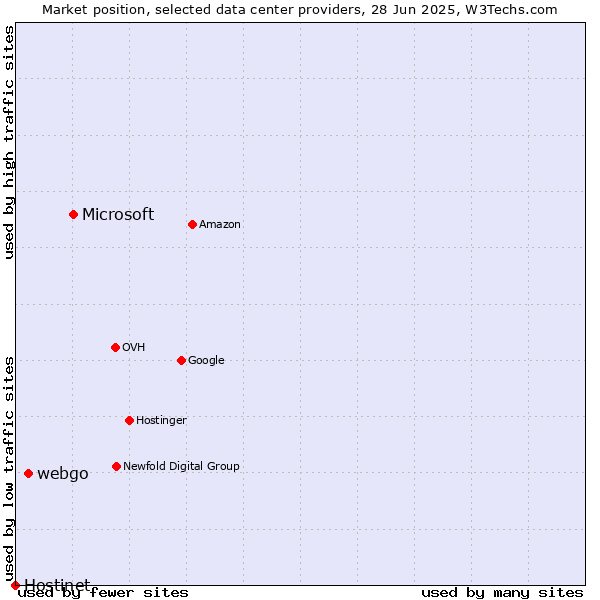 Market position of Microsoft vs. webgo vs. Hostinet