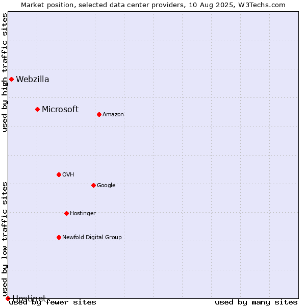 Market position of Microsoft vs. Webzilla vs. Hostinet
