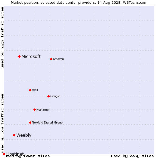 Market position of Microsoft vs. Weebly vs. Hostinet