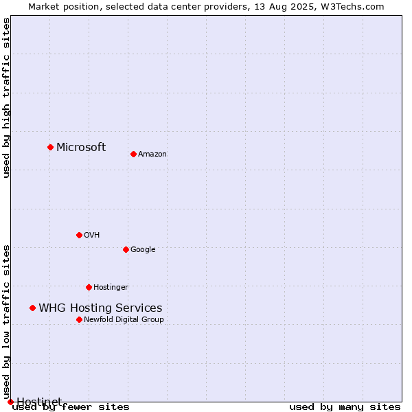 Market position of Microsoft vs. WHG Hosting Services vs. Hostinet