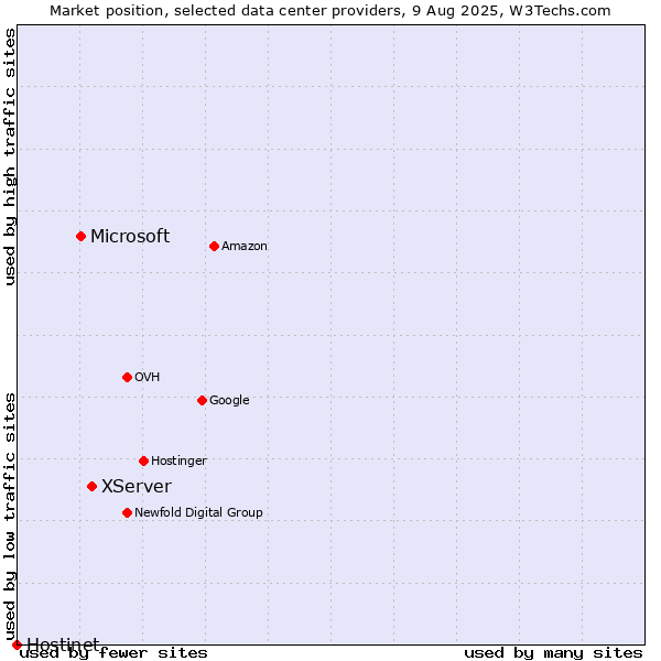 Market position of XServer vs. Microsoft vs. Hostinet