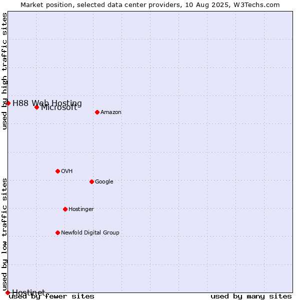 Market position of Microsoft vs. H88 Web Hosting vs. Hostinet
