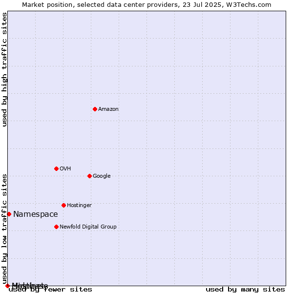 Market position of Namespace vs. Midphase vs. Hostinet