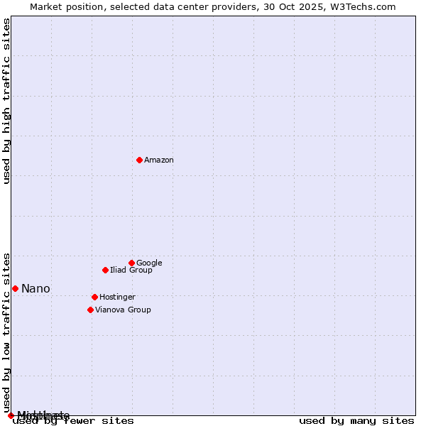 Market position of Nano vs. Hostinet vs. Midphase