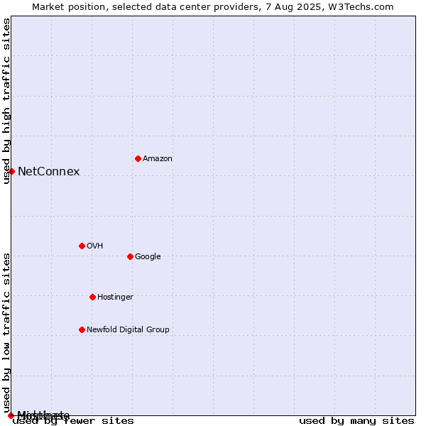 Market position of NetConnex vs. Midphase vs. Hostinet