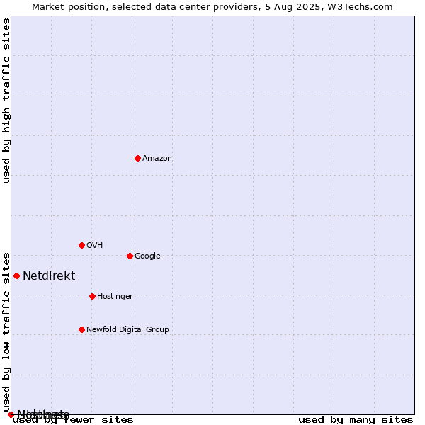 Market position of Netdirekt vs. Midphase vs. Hostinet