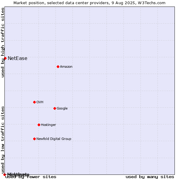 Market position of NetEase vs. Midphase vs. Hostinet