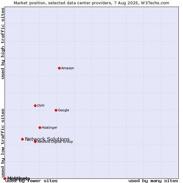 Market position of Network Solutions vs. Midphase vs. Hostinet