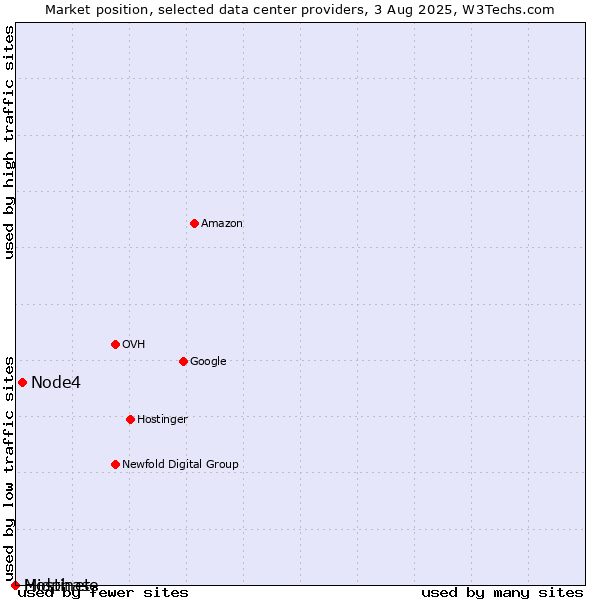 Market position of Node4 vs. Midphase vs. Hostinet