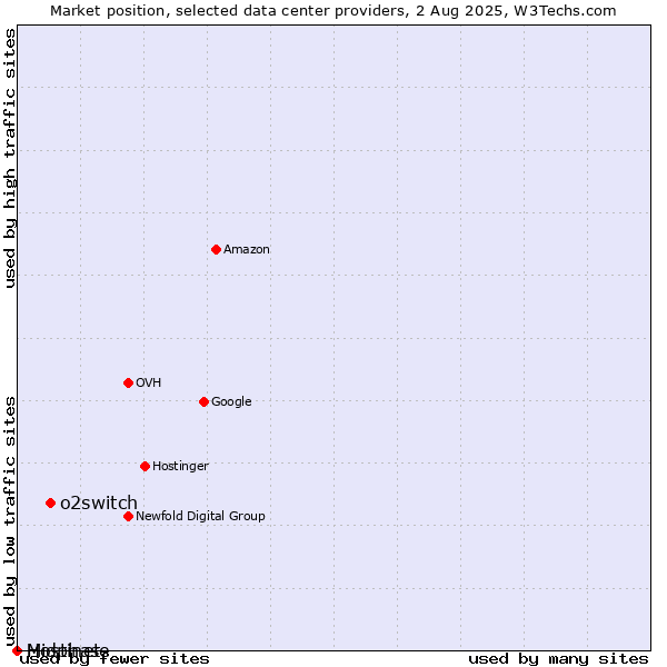 Market position of o2switch vs. Midphase vs. Hostinet