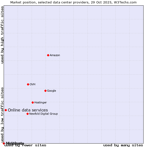 Market position of Online data services vs. Hostinet vs. Midphase