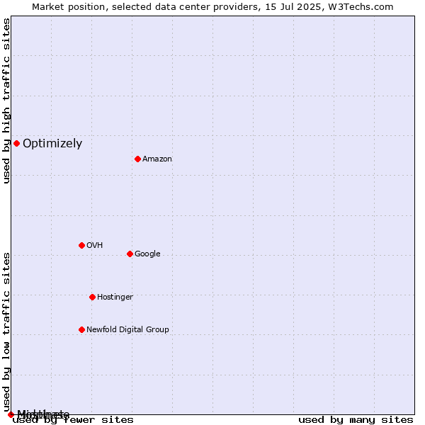 Market position of Optimizely vs. Midphase vs. Hostinet