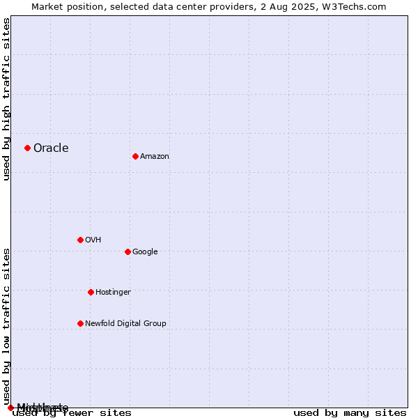 Market position of Oracle vs. Hostinet vs. Midphase