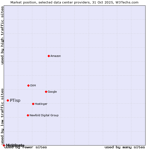 Market position of PTisp vs. Hostinet vs. Midphase