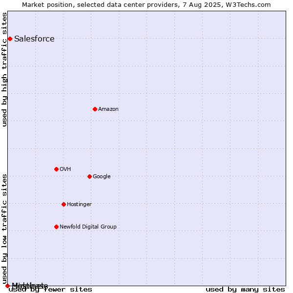 Market position of Salesforce vs. Midphase vs. Hostinet